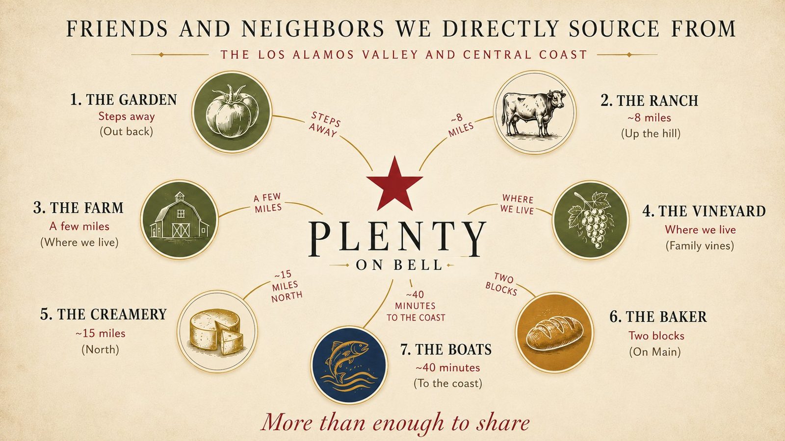 Map showing the friends and neighbors Plenty on Bell directly sources from across the Los Alamos Valley and Central Coast